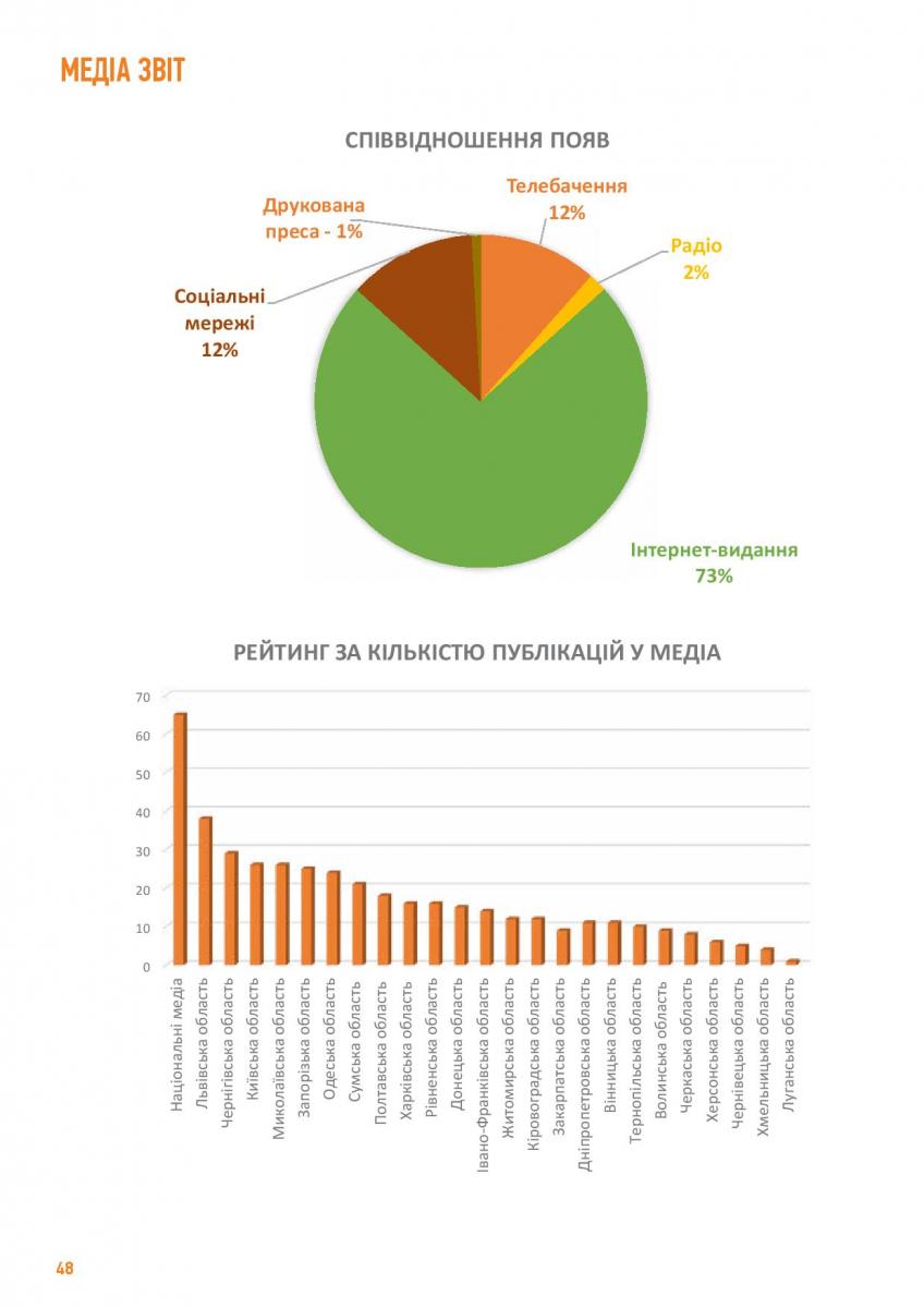 РІЧНИЙ ЗВІТ LET S DO IT UKRAINE 2020-page-048