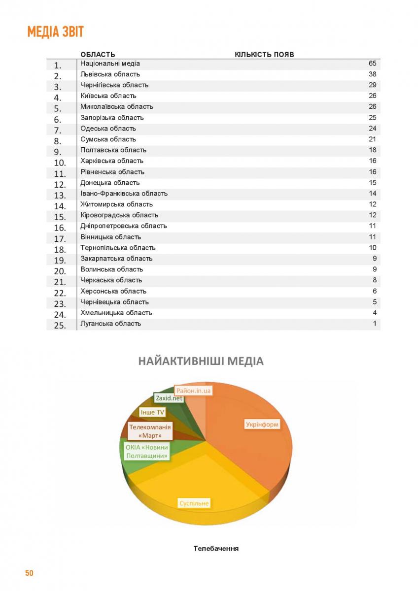 РІЧНИЙ ЗВІТ LET S DO IT UKRAINE 2020-page-050